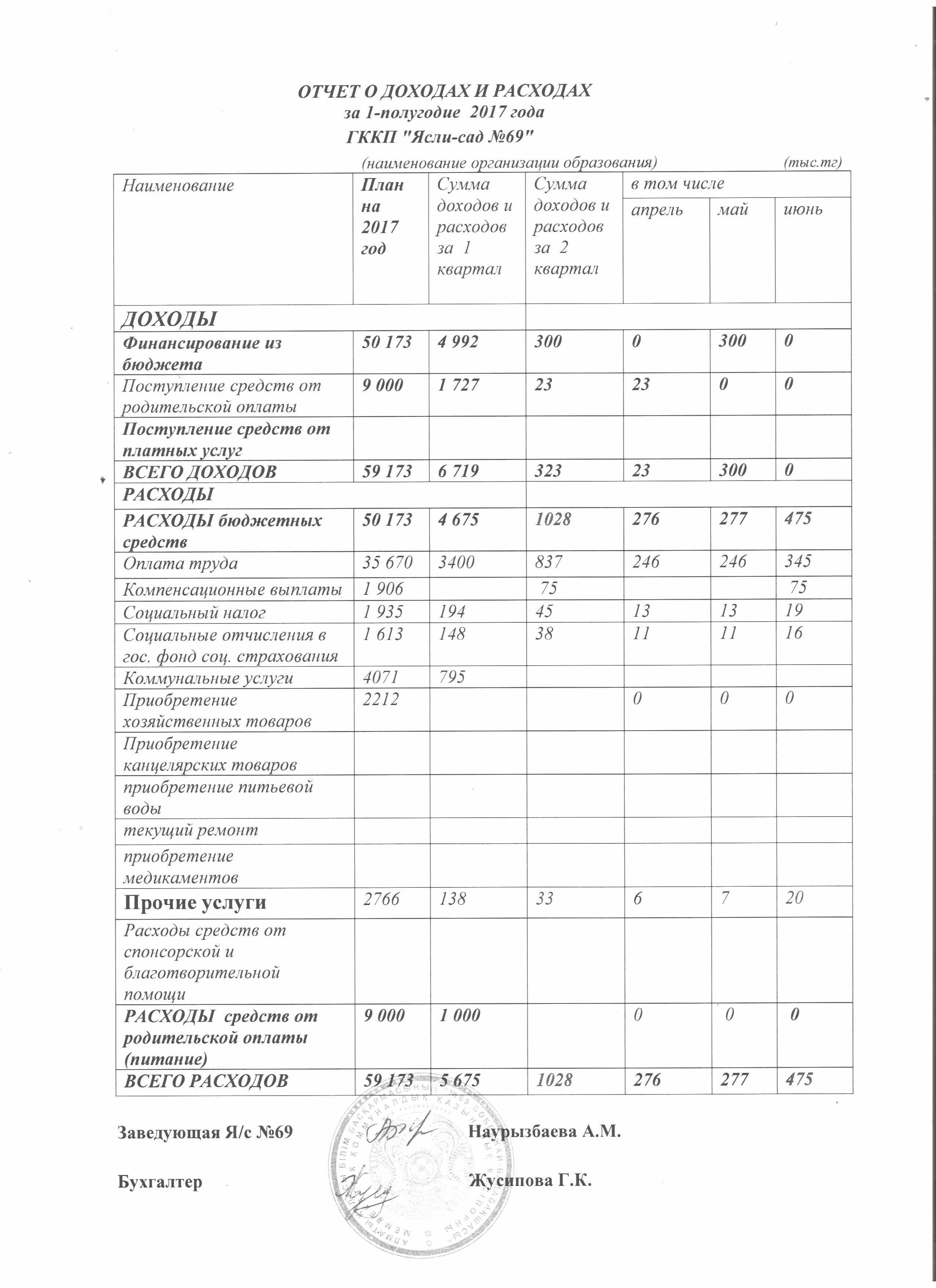 очет о доходах и расходах за 3-квартал