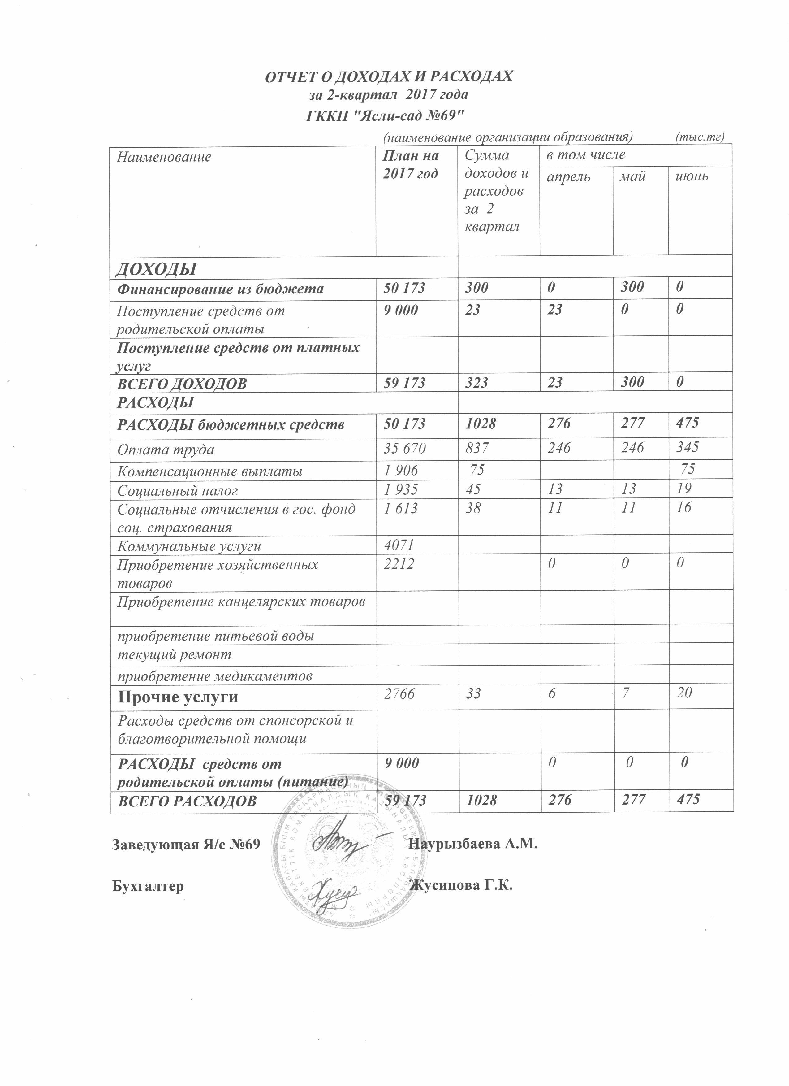 очет о доходах и расходах за 2-квартал