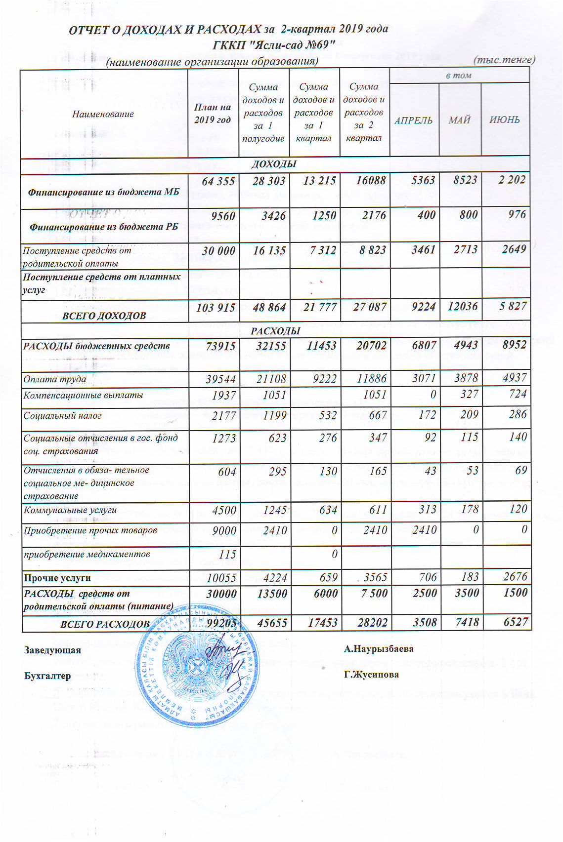 Отчет о доходах и расходах за 2-квартал 2019 года