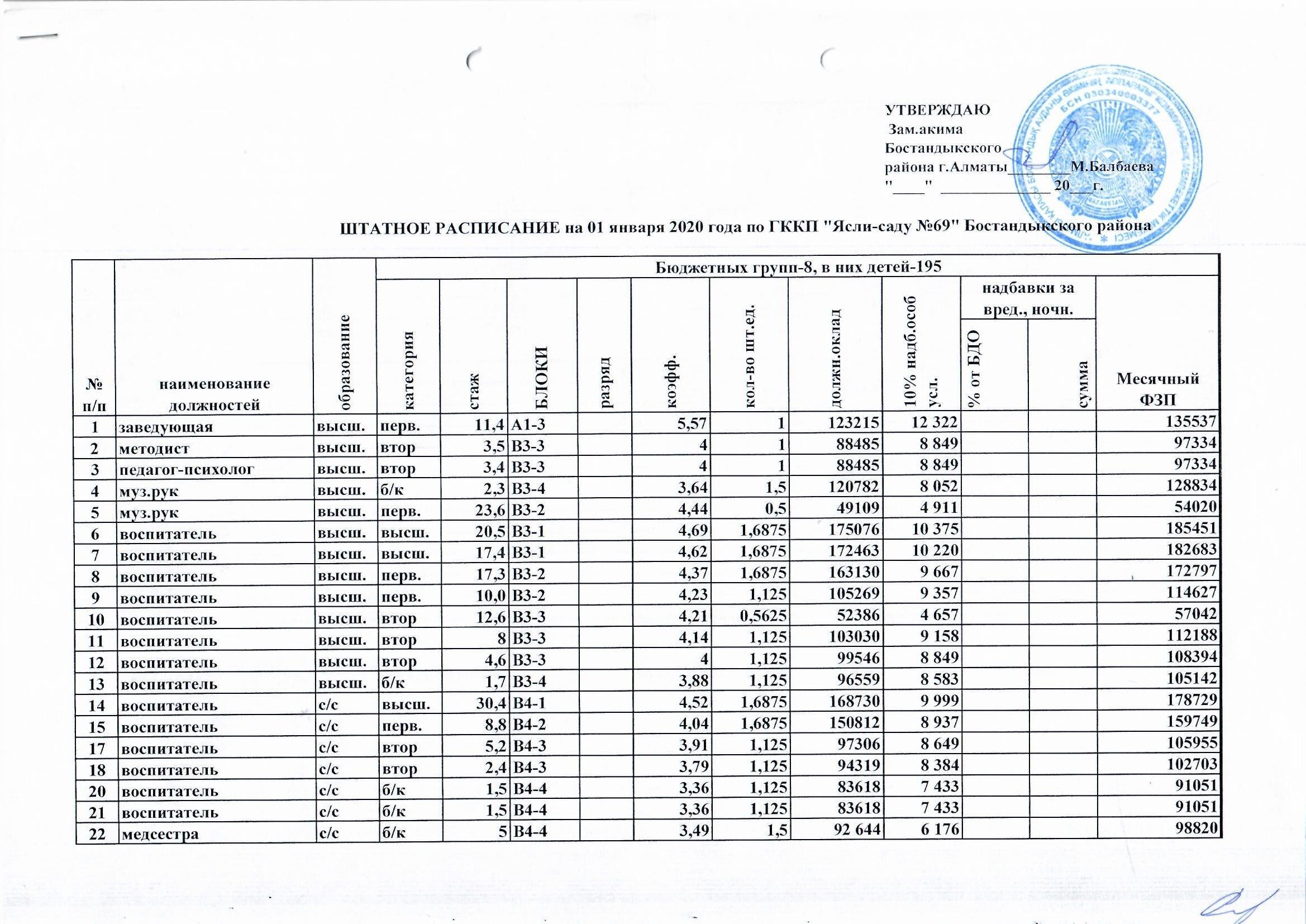 Штатное расписание на 01 января 2020 года