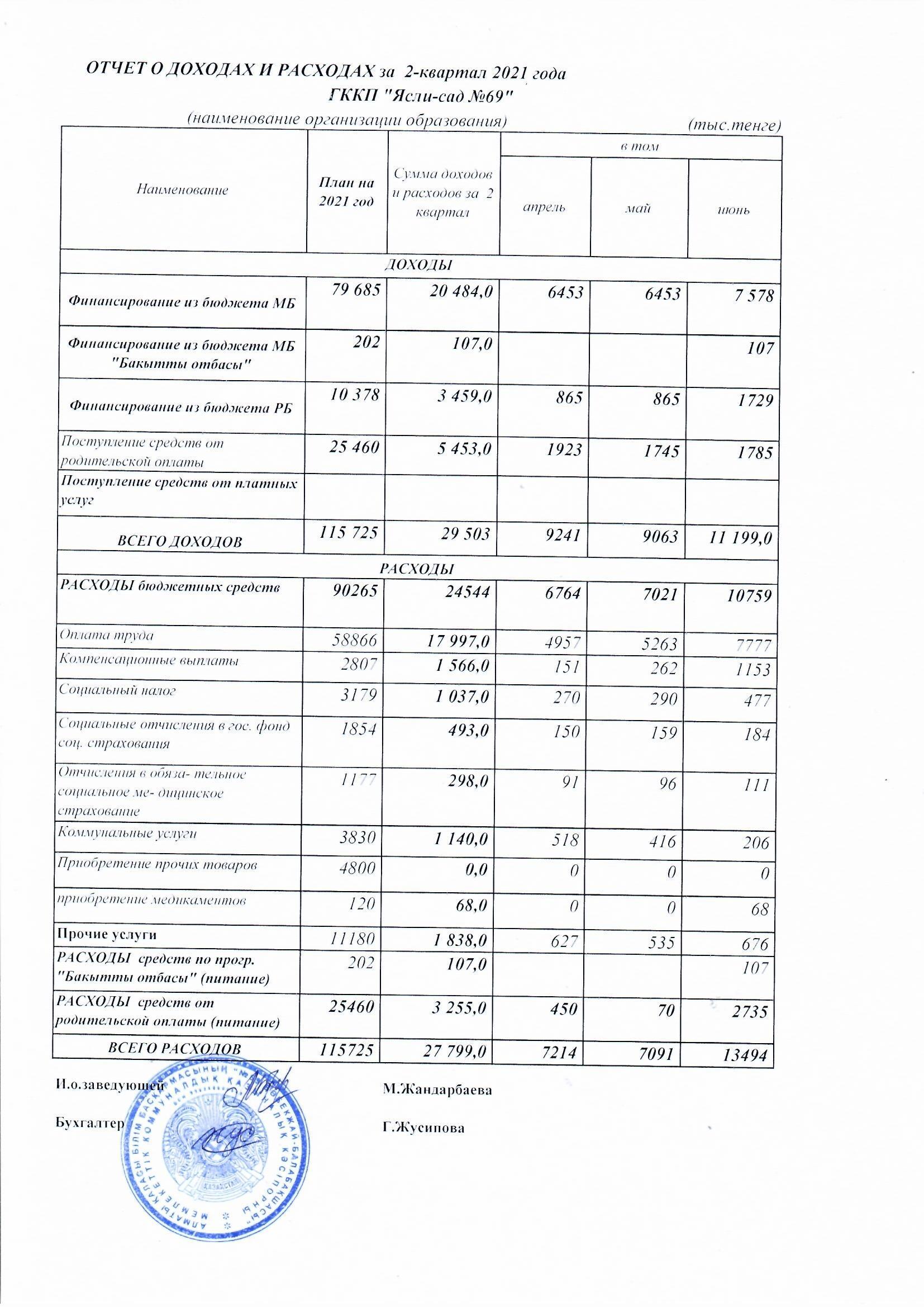 Отчет о доходах и росходах за 2- квартал 2021 года