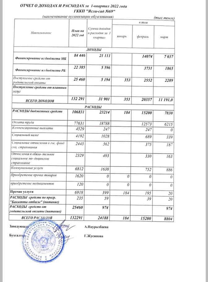 Отчет о доходах и расходах за 1-квартал 2022 года