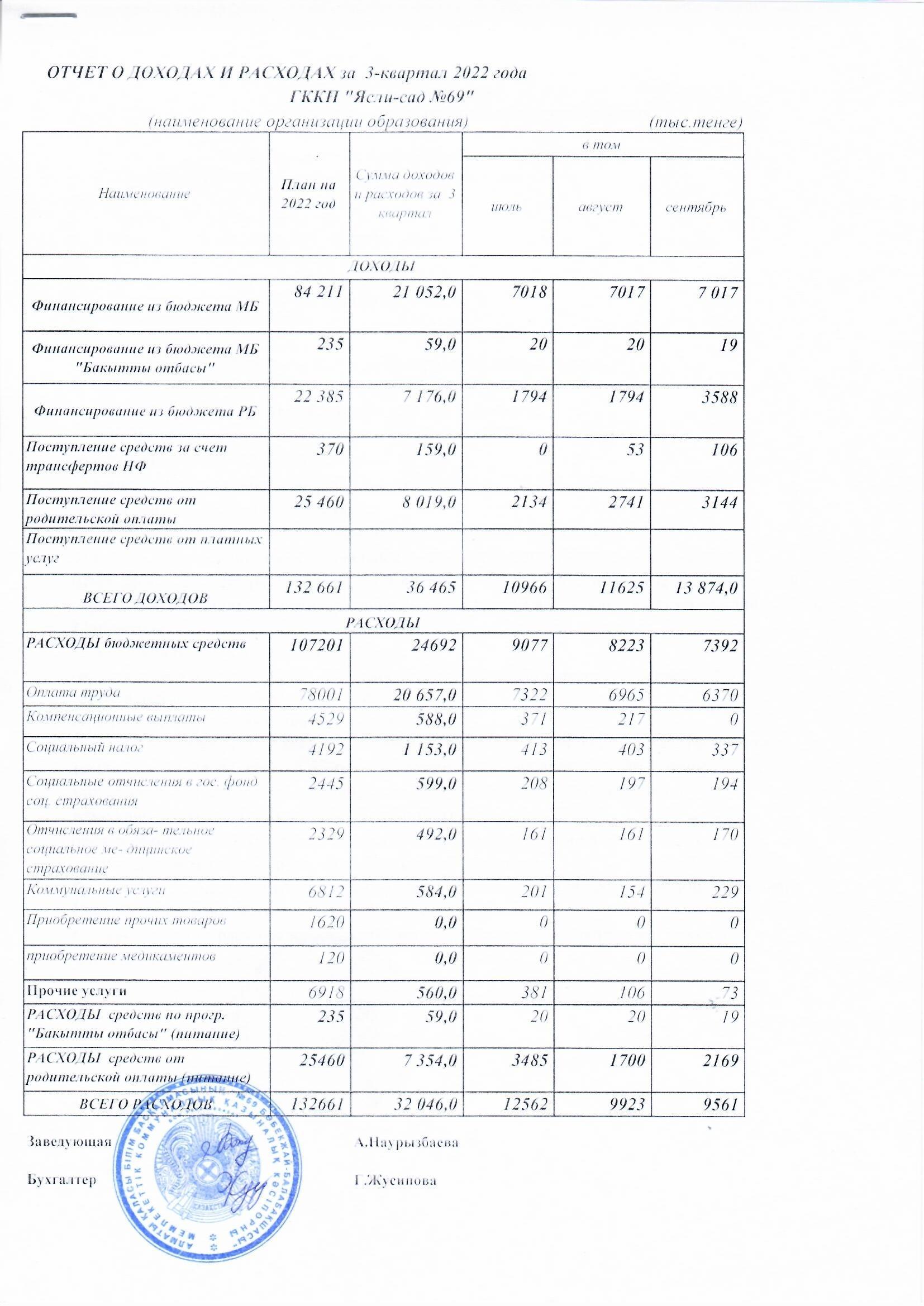 Отчет о доходах и расходах за 3-квартал 2022 года