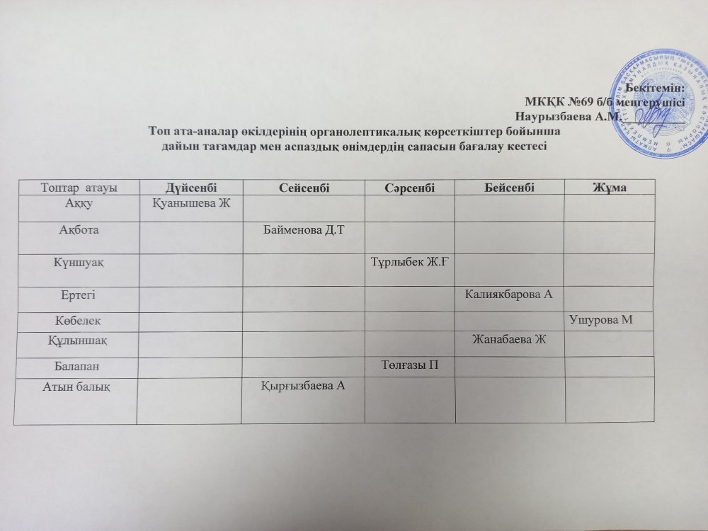 Топ ата-аналар  өкілдерінің органолептикалық көрсеткіштер бойынша  дайын тағамдар мен аспаздық өнімдердің сапасын бағалау кестесі