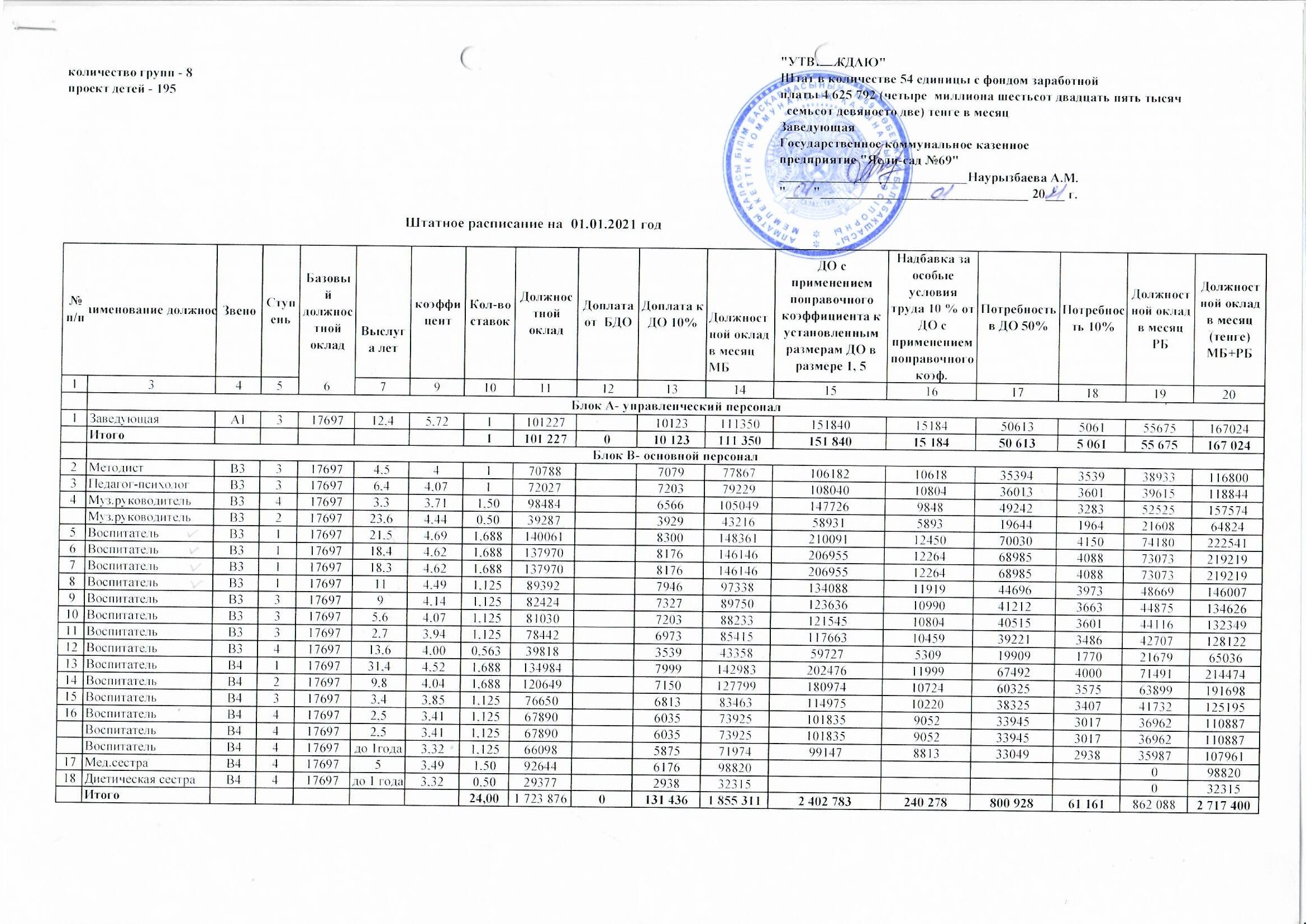 Штатное расписание на 01 января 2021 года