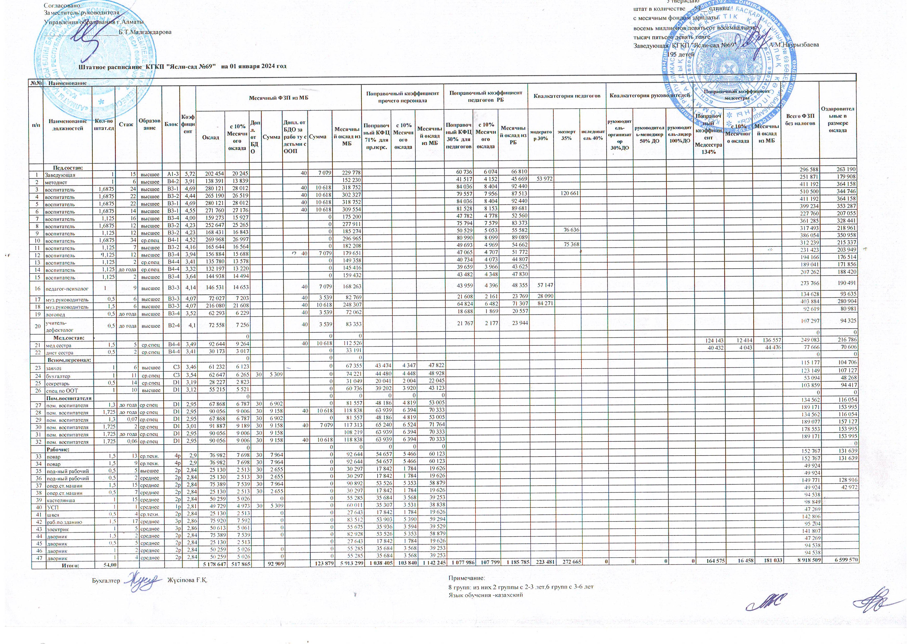 Штатное расписание на  01 января 2024 года