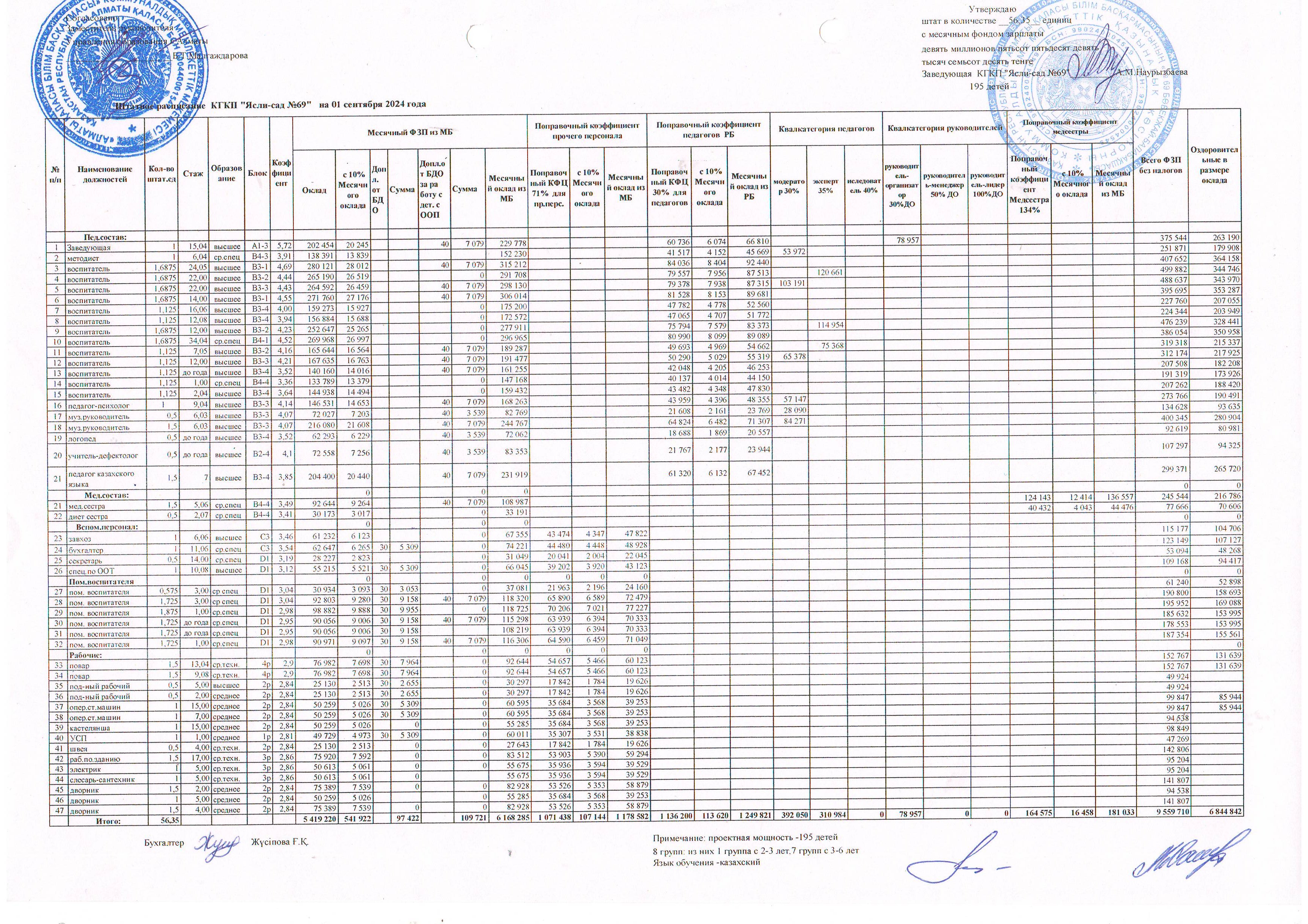 Штатное расписание на 01 сентября 2024 года